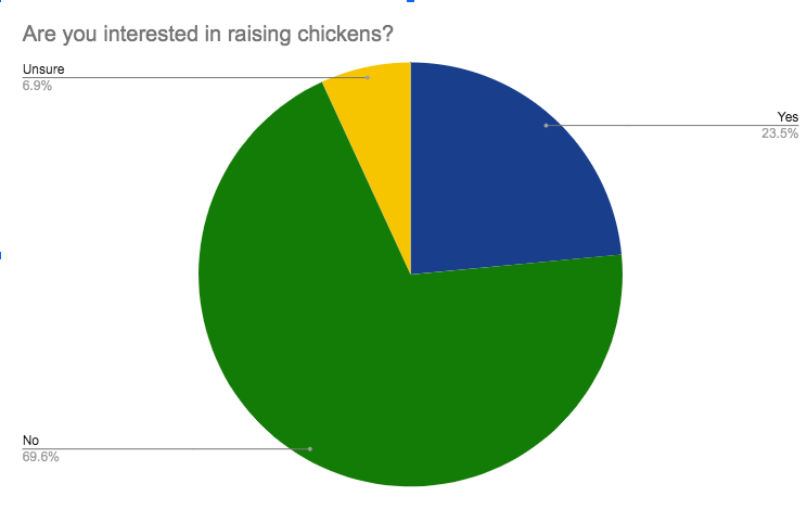 Survey question: Are you interested in raising chickens?